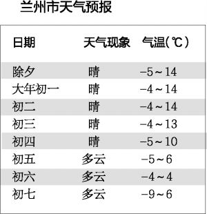 今年过年兰州气温多少度?春节兰州天气情况-图1 今年过年兰州气温多少度?春节兰州天气情况-图1