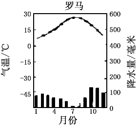罗马一年四季天气?罗马全年天气情况-图3 罗马一年四季天气?罗马全年天气情况-图3