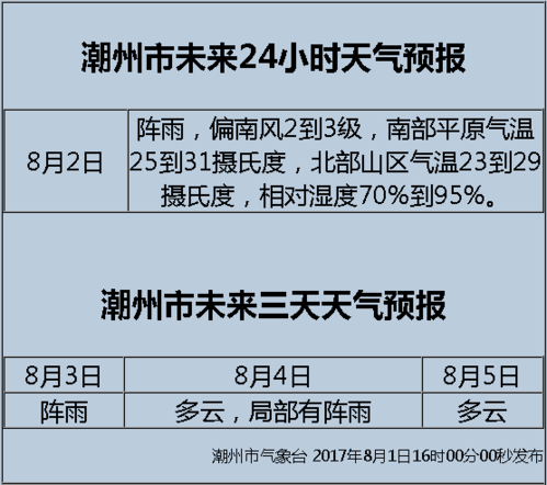 潮州几点到几点有雨

？现在潮州天气情况