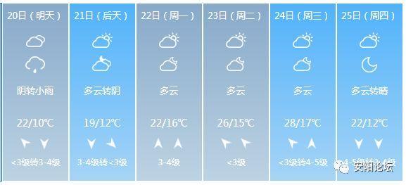 安阳最低温度零下19会出现吗?安阳未来天气情况-图3 安阳最低温度零下19会出现吗?安阳未来天气情况-图3