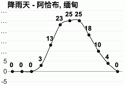 缅甸今天天气预报最新？缅甸所有天气情况