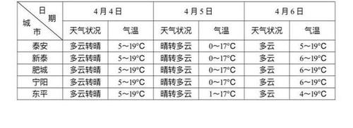 2022年山东清明节天气多少度?清明假期天气情况-图3 2022年山东清明节天气多少度?清明假期天气情况-图3