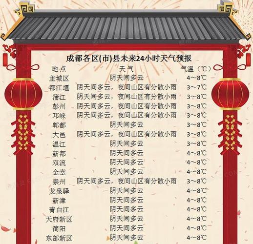 2022春节后四川还会冷吗?成都春节天气情况-图2 2022春节后四川还会冷吗?成都春节天气情况-图2