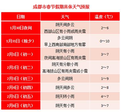 2022春节后四川还会冷吗?成都春节天气情况-图3 2022春节后四川还会冷吗?成都春节天气情况-图3