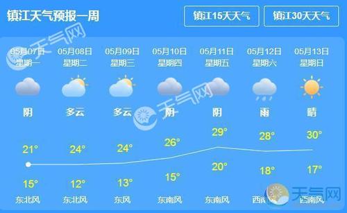 镇江气候如何适合居住吗？镇江的天气情况