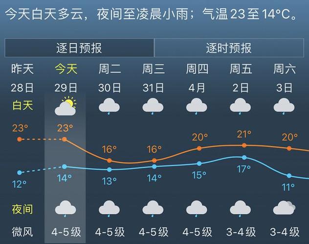 上海金山有雨吗？今天金山天气情况