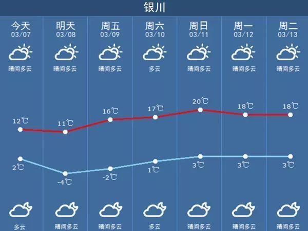 宁夏未来一周有高温吗?宁夏今日天气情况-图2 宁夏未来一周有高温吗?宁夏今日天气情况-图2