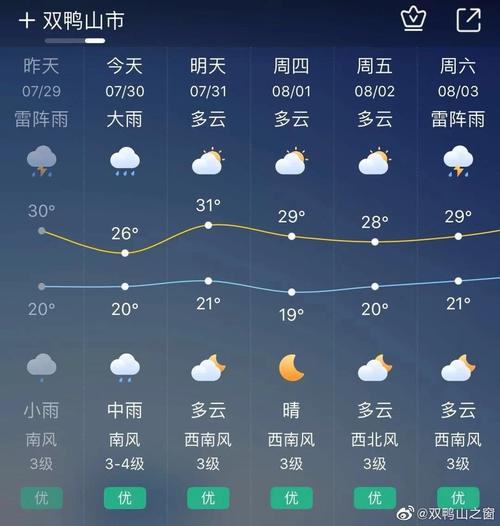 双鸭山宝山区天气预报?双鸭山近期天气情况-图2 双鸭山宝山区天气预报?双鸭山近期天气情况-图2