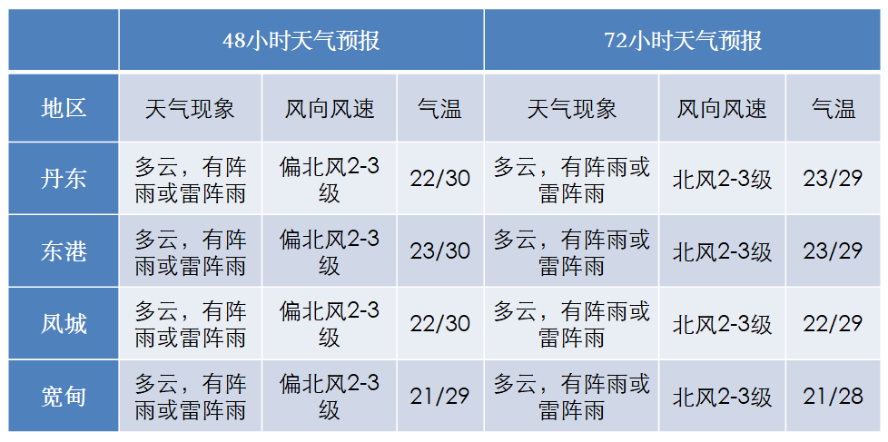 丹东的天气一年四季怎么样？近期丹东天气情况