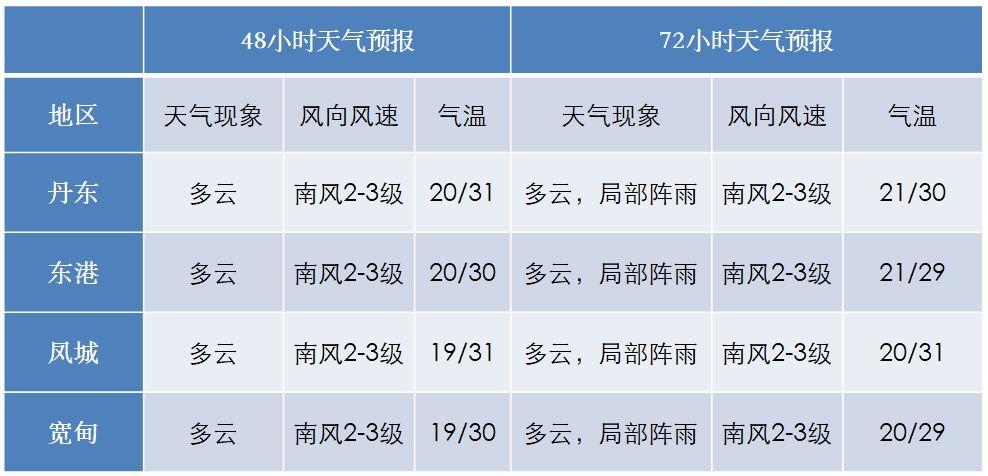 丹东的天气一年四季怎么样?近期丹东天气情况-图3 丹东的天气一年四季怎么样?近期丹东天气情况-图3