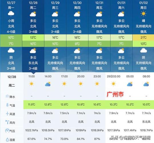 过几天准备去广州,天气预报是22到28度,穿什么衣服合适?天气情况这几天-图1 过几天准备去广州,天气预报是22到28度,穿什么衣服合适?天气情况这几天-图1