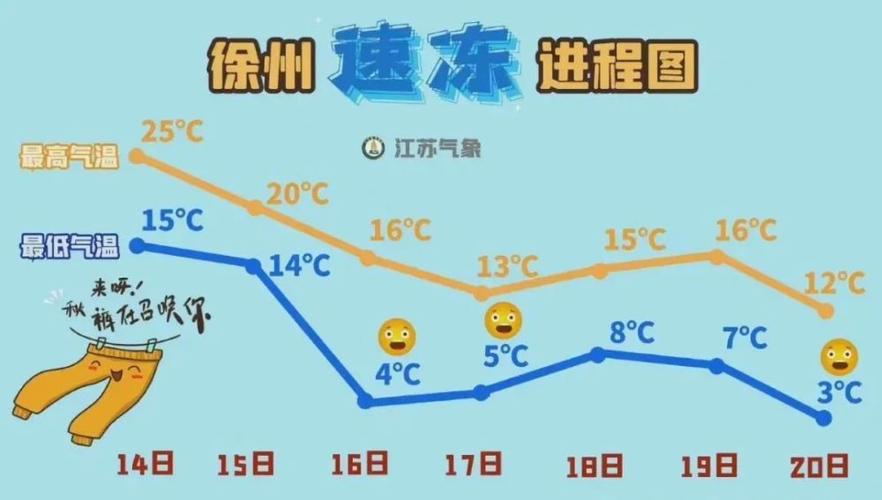徐州历年最低温度是多少?历年徐州天气情况-图3 徐州历年最低温度是多少?历年徐州天气情况-图3