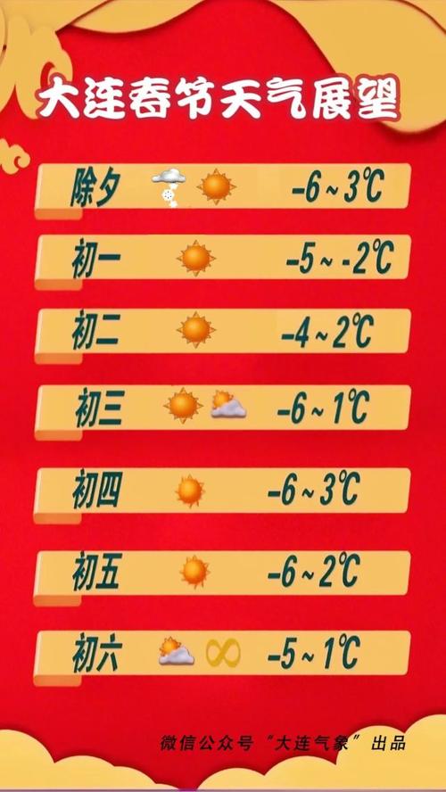 2024年春节大连天气?大连春节天气情况-图3 2024年春节大连天气?大连春节天气情况-图3