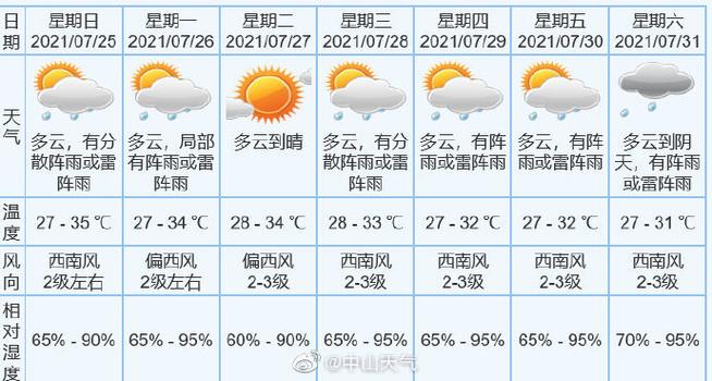 中山的年平均气温是多少?冬季最低温度多少?中山历年天气情况-图1 中山的年平均气温是多少?冬季最低温度多少?中山历年天气情况-图1