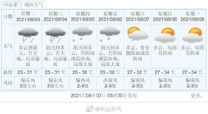 中山的年平均气温是多少?冬季最低温度多少?中山历年天气情况-图3 中山的年平均气温是多少?冬季最低温度多少?中山历年天气情况-图3