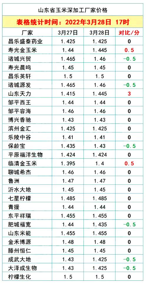 黑龙江省肇东市玉米潮粮价格?下周肇东天气情况-图3 黑龙江省肇东市玉米潮粮价格?下周肇东天气情况-图3