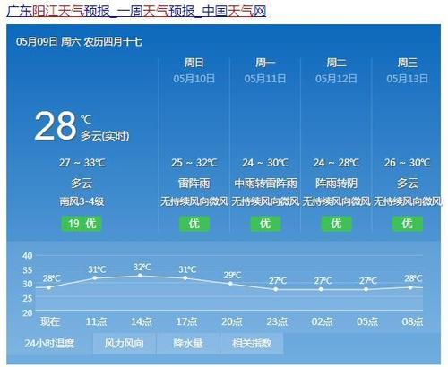 2023年12月份阳江天气会冷吗?阳江全年天气情况-图2 2023年12月份阳江天气会冷吗?阳江全年天气情况-图2