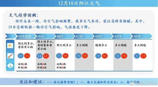 2023年12月份阳江天气会冷吗?阳江全年天气情况-图3 2023年12月份阳江天气会冷吗?阳江全年天气情况-图3