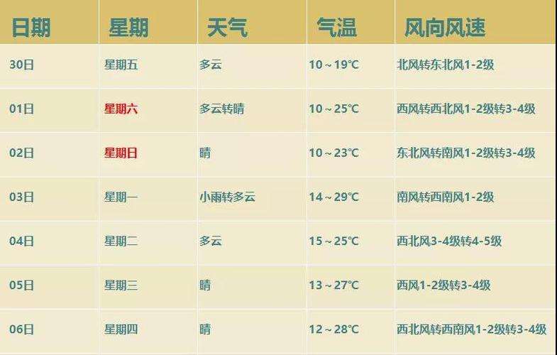 今年五一期间保定的天气怎么样？五一保定天气情况-图1