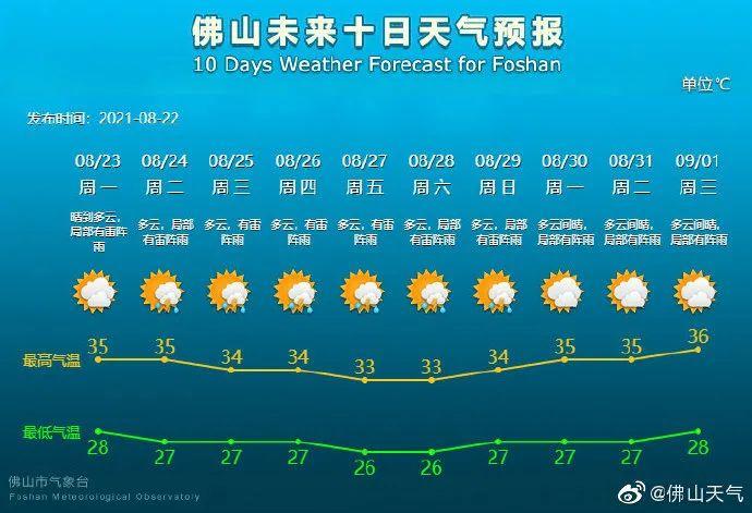 佛山常年气温多少度?佛山全年天气情况-图2 佛山常年气温多少度?佛山全年天气情况-图2
