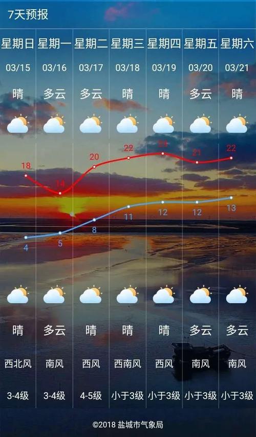 为什么盐城靠海的冬天那么冷?盐城全年天气情况-图3 为什么盐城靠海的冬天那么冷?盐城全年天气情况-图3