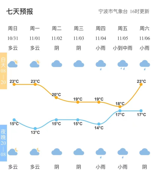 宁波11月份有冷空气吗？宁波未来天气情况