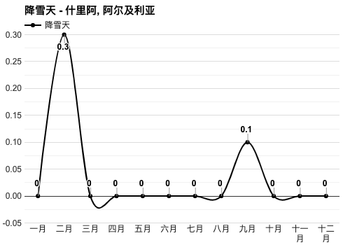 阿尔及利亚国家常年气温?阿尔及利亚现在天气情况-图3 阿尔及利亚国家常年气温?阿尔及利亚现在天气情况-图3