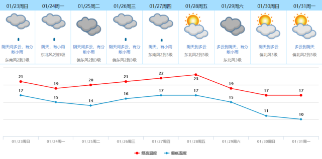 东莞一月份气温?春节天气情况东莞-图3 东莞一月份气温?春节天气情况东莞-图3