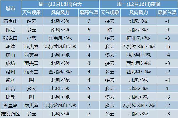 河北雪下到什么时候?过去河北天气情况-图2 河北雪下到什么时候?过去河北天气情况-图2