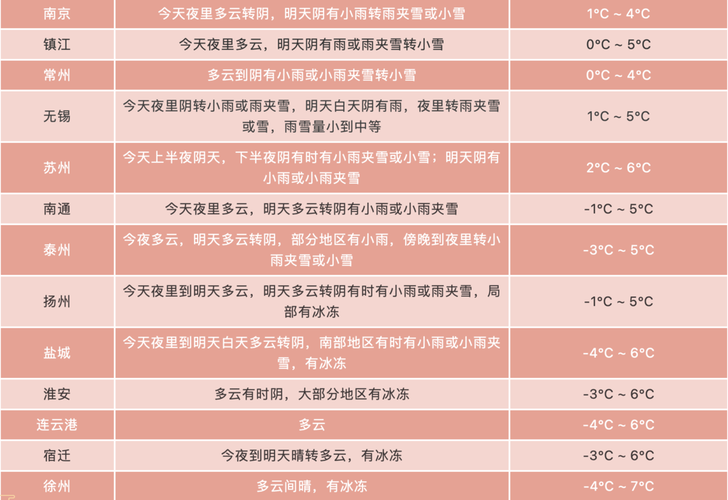 江苏首场雨雪天气时间？江苏近期天气情况