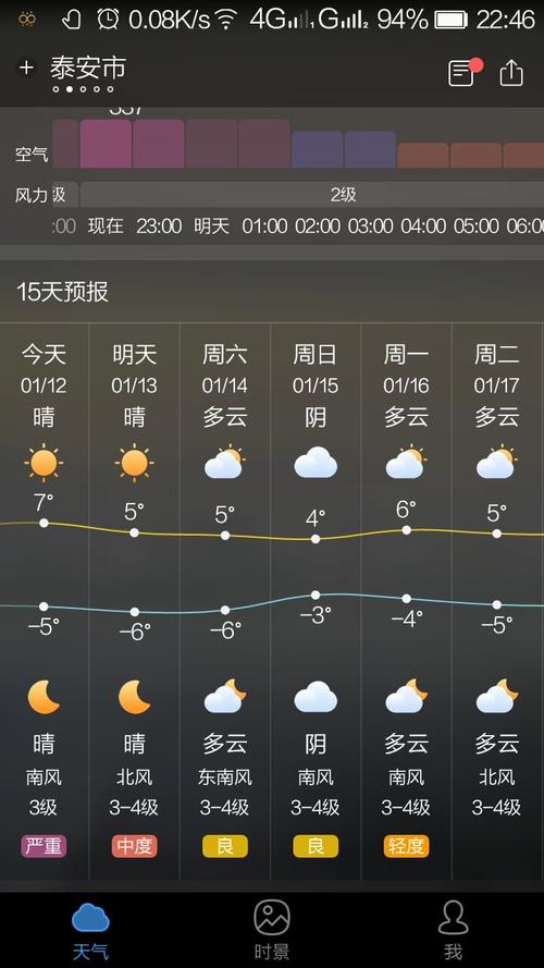 泰山天气预报显示有中雨能去吗?今周泰山天气情况-图3 泰山天气预报显示有中雨能去吗?今周泰山天气情况-图3