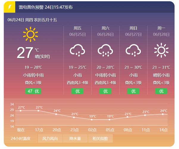今天内蒙赤峰下雨了吗？下周赤峰天气情况