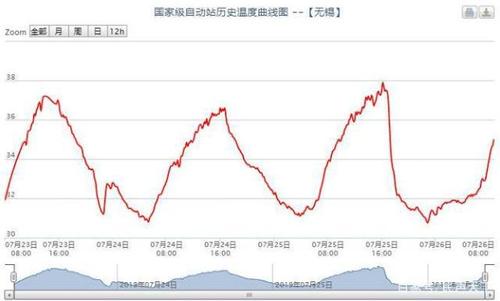 无锡气温一年变化？无锡历史 天气情况