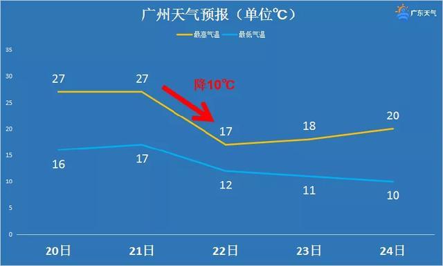 广东下一周有冷空气吗？广东今日天气情况