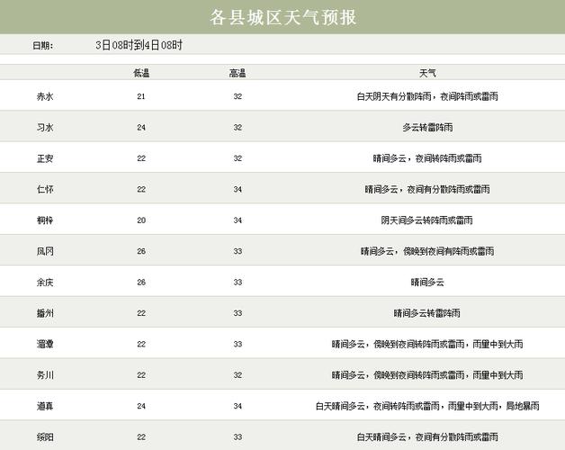 赤水莺歌下雨要不要练?贵阳赤水天气情况-图2 赤水莺歌下雨要不要练?贵阳赤水天气情况-图2