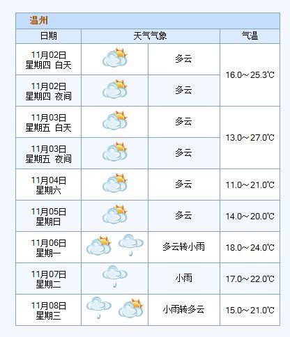 十一月8号的天气?8日天气情况-图2 十一月8号的天气?8日天气情况-图2