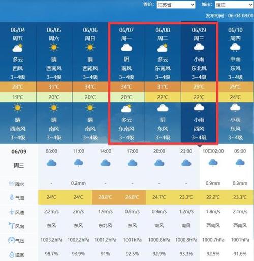 泰州市什么时候下雨?泰州最近天气情况-图2 泰州市什么时候下雨?泰州最近天气情况-图2