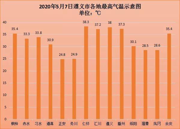 遵义市高温天气何时结束？遵义历年天气情况