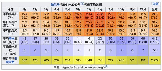 西班牙气候?西班牙全年天气情况-图3 西班牙气候?西班牙全年天气情况-图3