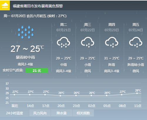 福建莆田一年四季雨水多吗?今天莆田天气情况-图2 福建莆田一年四季雨水多吗?今天莆田天气情况-图2