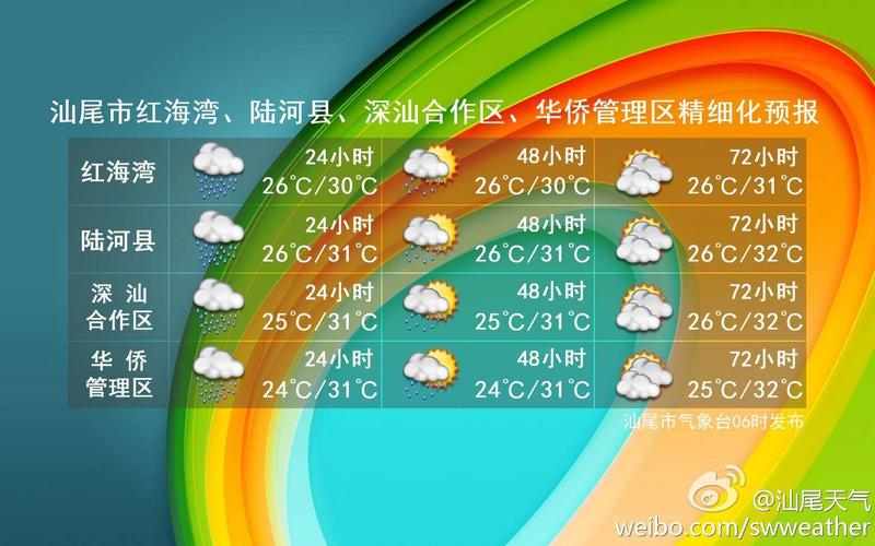 汕尾红海湾实时天气？汕尾的天气情况-图1