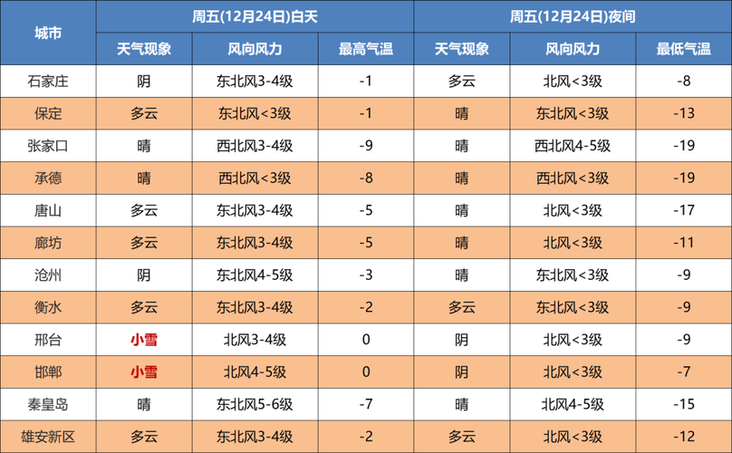 2023河北保定什么时候下一次大雪?保定实际天气情况-图2 2023河北保定什么时候下一次大雪?保定实际天气情况-图2