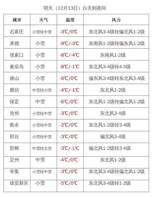2023河北保定什么时候下一次大雪?保定实际天气情况-图3 2023河北保定什么时候下一次大雪?保定实际天气情况-图3