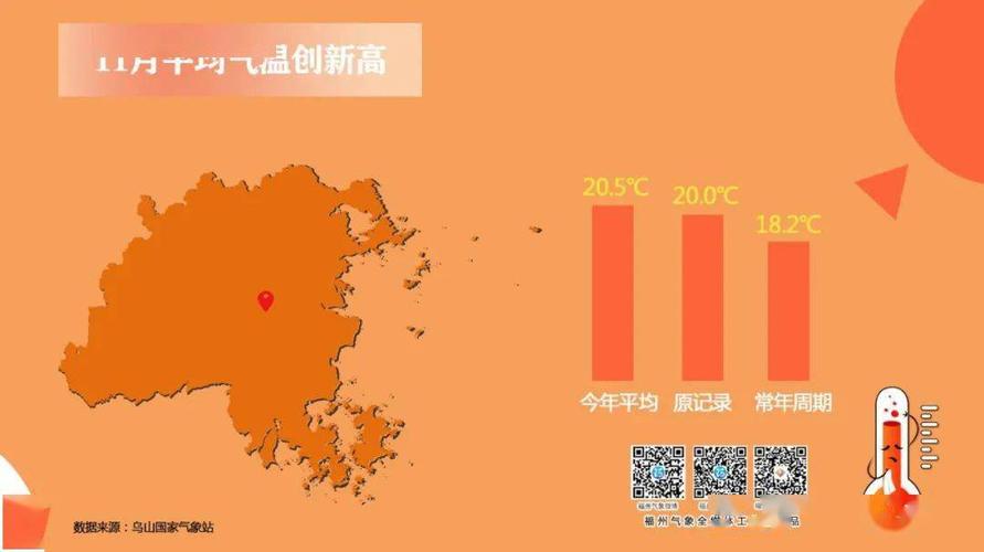 2022福建11月没有冬天吗?十一福州天气情况-图1 2022福建11月没有冬天吗?十一福州天气情况-图1