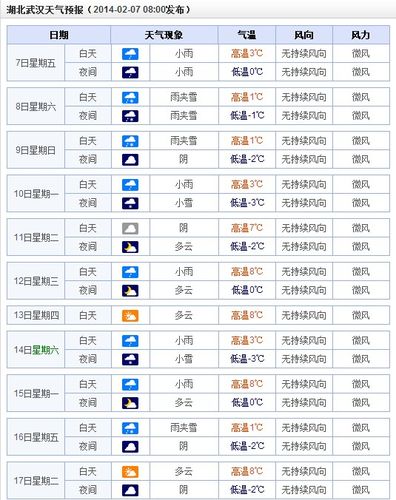 武汉市天气预报精确到几点几分?查看武汉天气情况-图2 武汉市天气预报精确到几点几分?查看武汉天气情况-图2