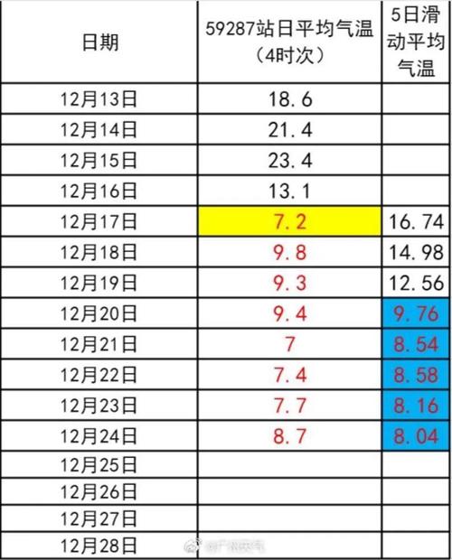 2021年十二月哪天有雪?号号天气情况-图3 2021年十二月哪天有雪?号号天气情况-图3