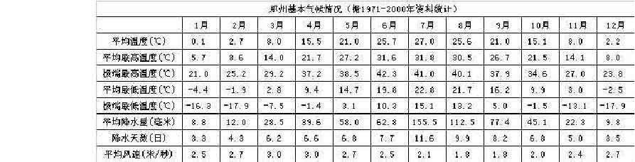 河南郑州一年四季气候变化?河南各地天气情况-图1 河南郑州一年四季气候变化?河南各地天气情况-图1