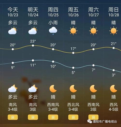 河南濮阳历年最冷多少度？本周濮阳天气情况-图1