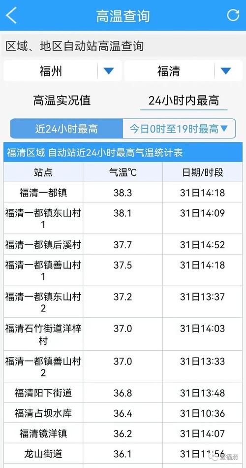 福清风力多少级？福清  历史天气情况