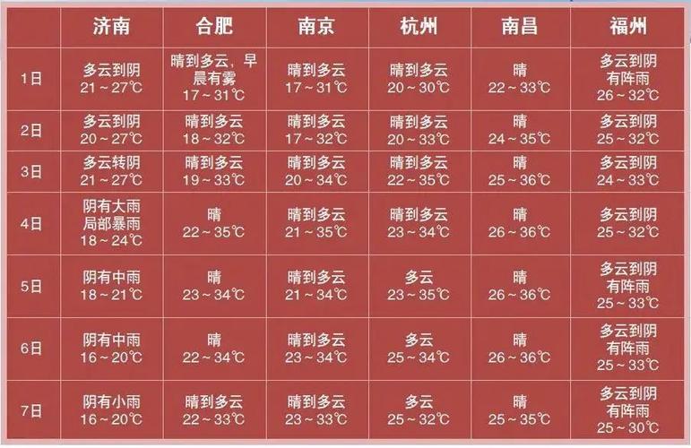 华东五市是哪五市的天气?华东最近天气情况-图2 华东五市是哪五市的天气?华东最近天气情况-图2